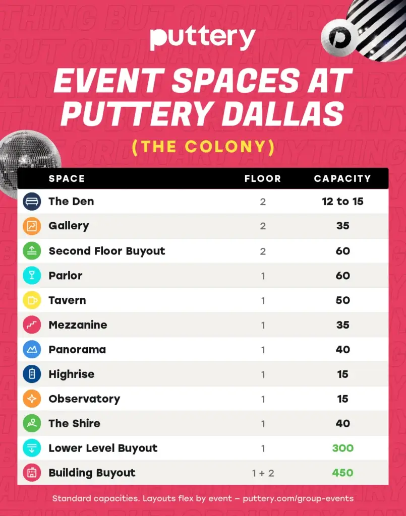 Puttery Dallas event space capacity chart listing private and semi-private spaces at The Colony, from The Den for 12 to 15 guests to a full building buyout for 450 guests.