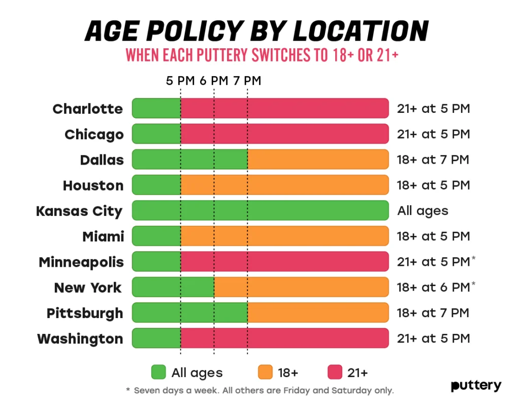 Puttery Age Policy by Location - Puttery Puttery age policy by location chart showing all-ages hours and 18+ or 21+ evening cutover times for all 10 venues.