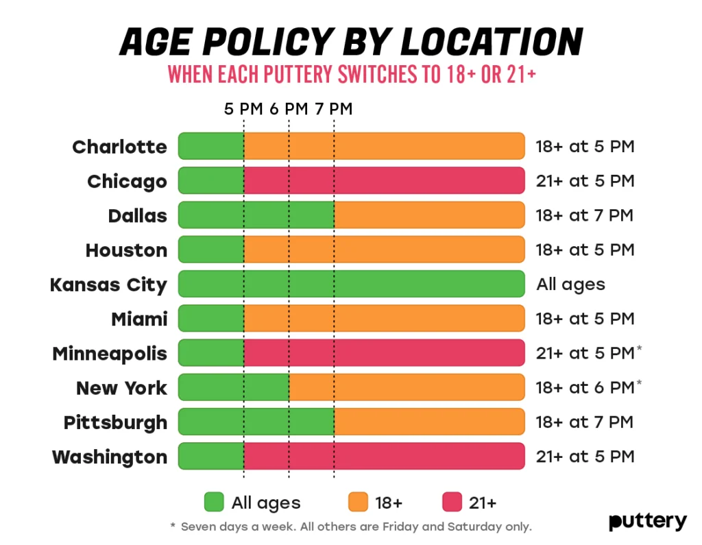 Puttery Age Policy by Location - Puttery Puttery age policy by location chart showing all-ages hours and 18+ or 21+ evening cutover times for all 10 venues.