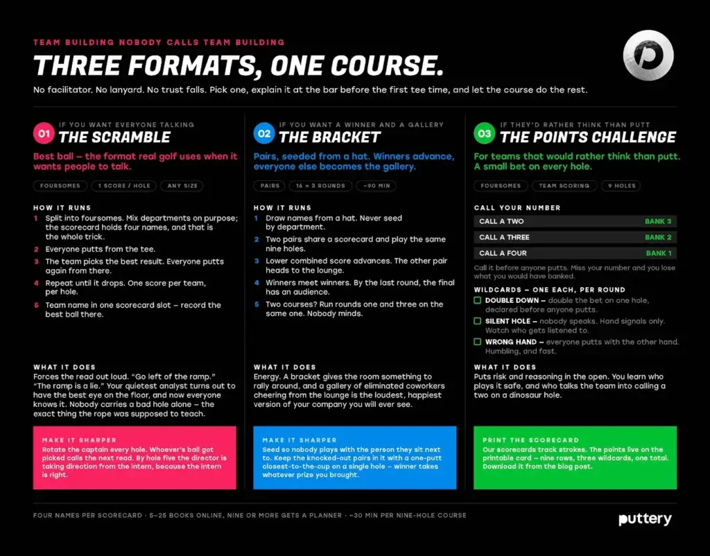 Puttery infographic titled “Three Formats, One Course” outlining three team-building mini golf game formats: The Scramble, The Bracket, and The Points Challenge.