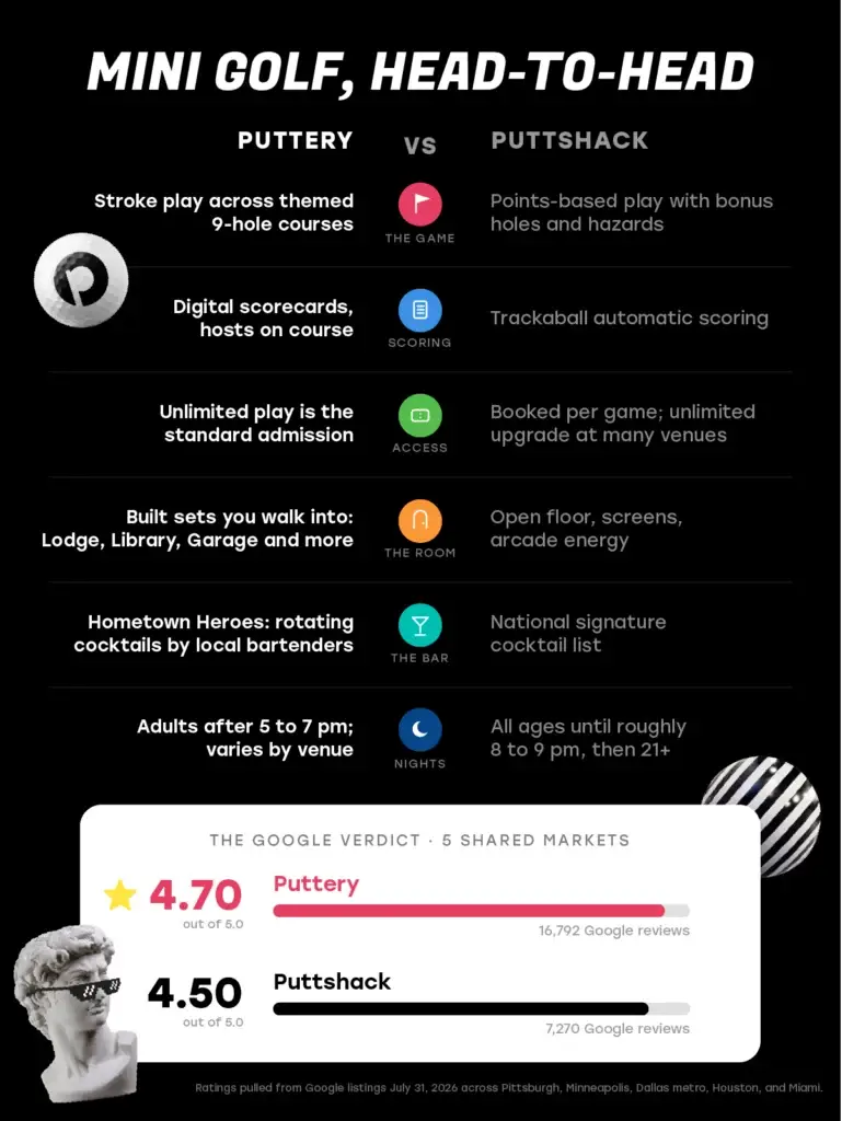 Puttery vs. Puttshack Indoor Mini Golf Comparison - Puttery Infographic comparing Puttery and Puttshack across gameplay, scoring, admission, course design, cocktails, age policies and Google ratings.