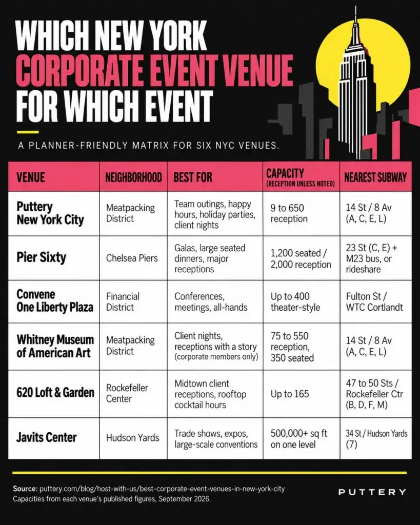 Which New York Corporate Event Venue for Which Event - Puttery Matrix comparing six New York corporate event venues by neighborhood, best use, capacity, and nearest subway, from Puttery.