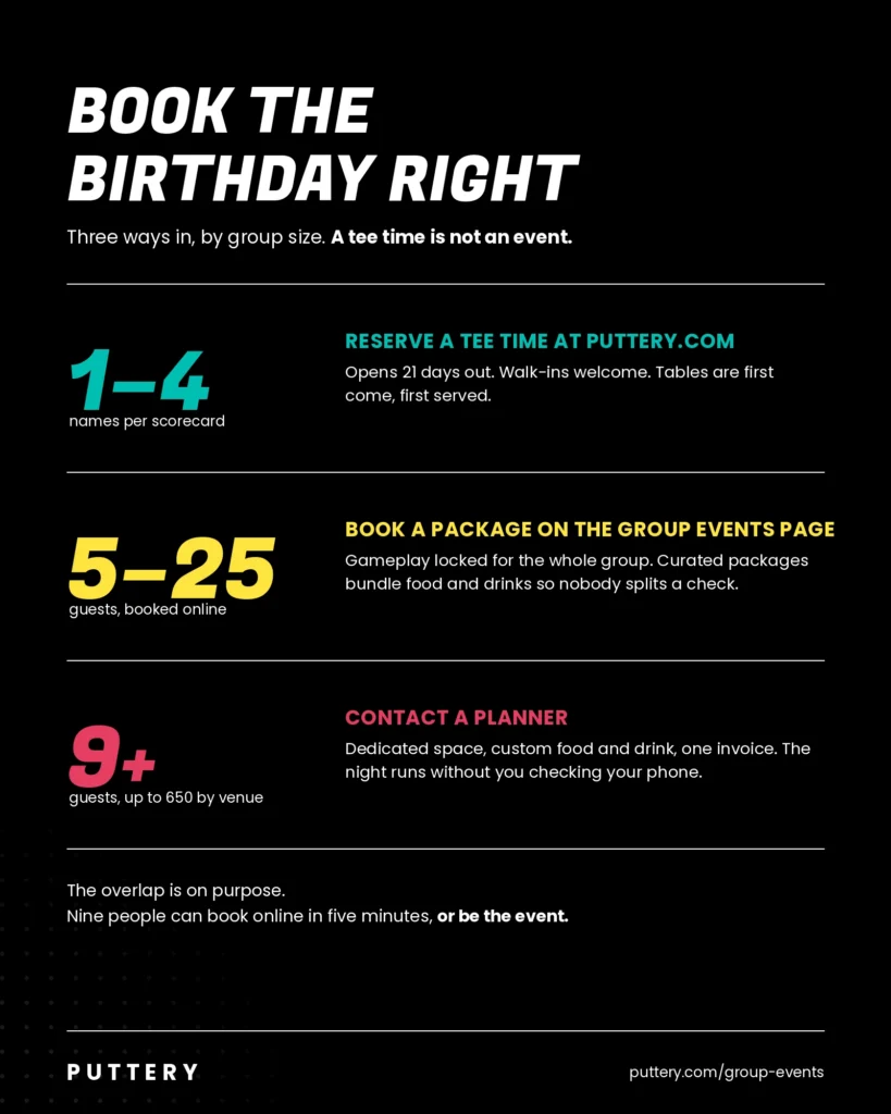 Chart showing three ways to book a birthday at Puttery by group size: tee time, online package, or event planner.