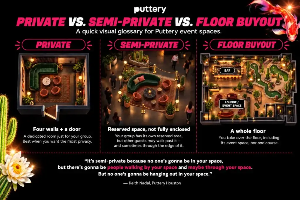 Puttery visual glossary comparing private rooms, semi-private event spaces and floor buyouts with simple floor-plan examples.