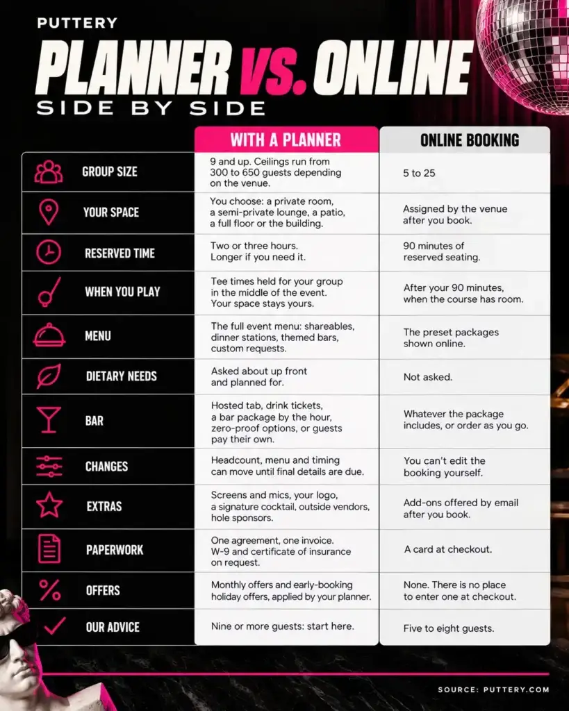 Puttery planner versus online booking infographic comparing group size, event space, reserved time, gameplay, menu, dietary needs, bar options, changes, extras, paperwork, offers and booking recommendations.